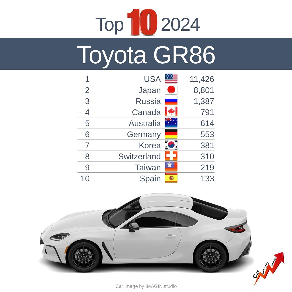 國內車迷超捧場！GR86去年台灣銷量達219部，擠進全球前十6061|小老婆汽機車資訊網