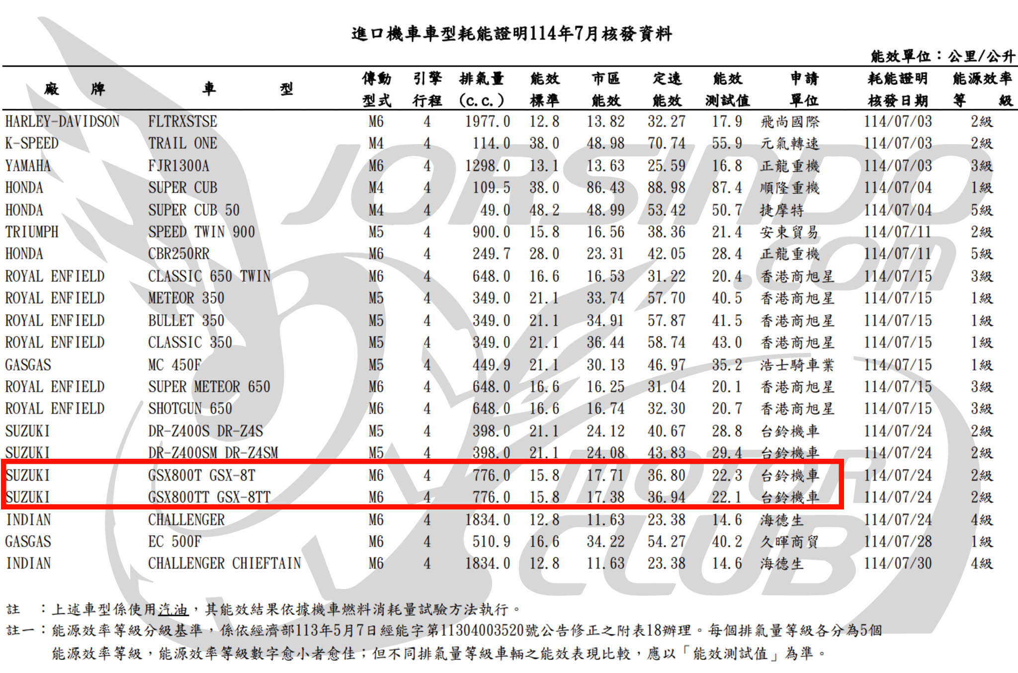 復古鈴菌來了！Suzuki GSX-8T / 8TT 現身耗能清冊4974|小老婆汽機車資訊網