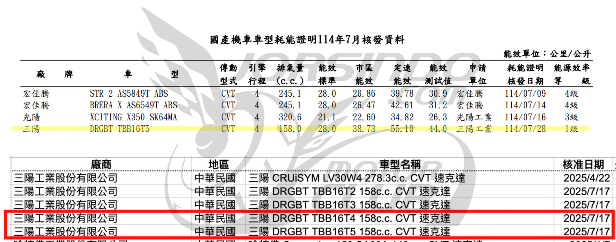 新款龍二 DRG 最大馬力曝光！到底改了什麼？8475|小老婆汽機車資訊網