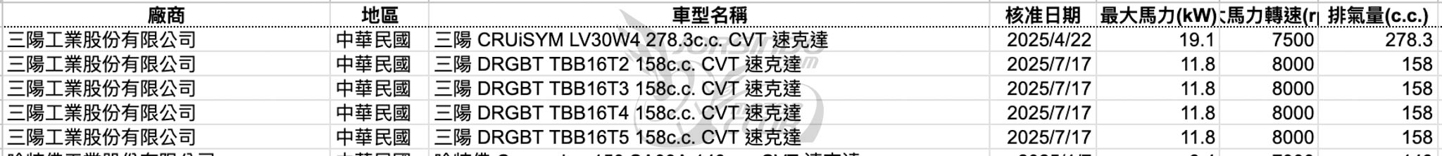 新款龍二 DRG 最大馬力曝光！到底改了什麼？7929|小老婆汽機車資訊網