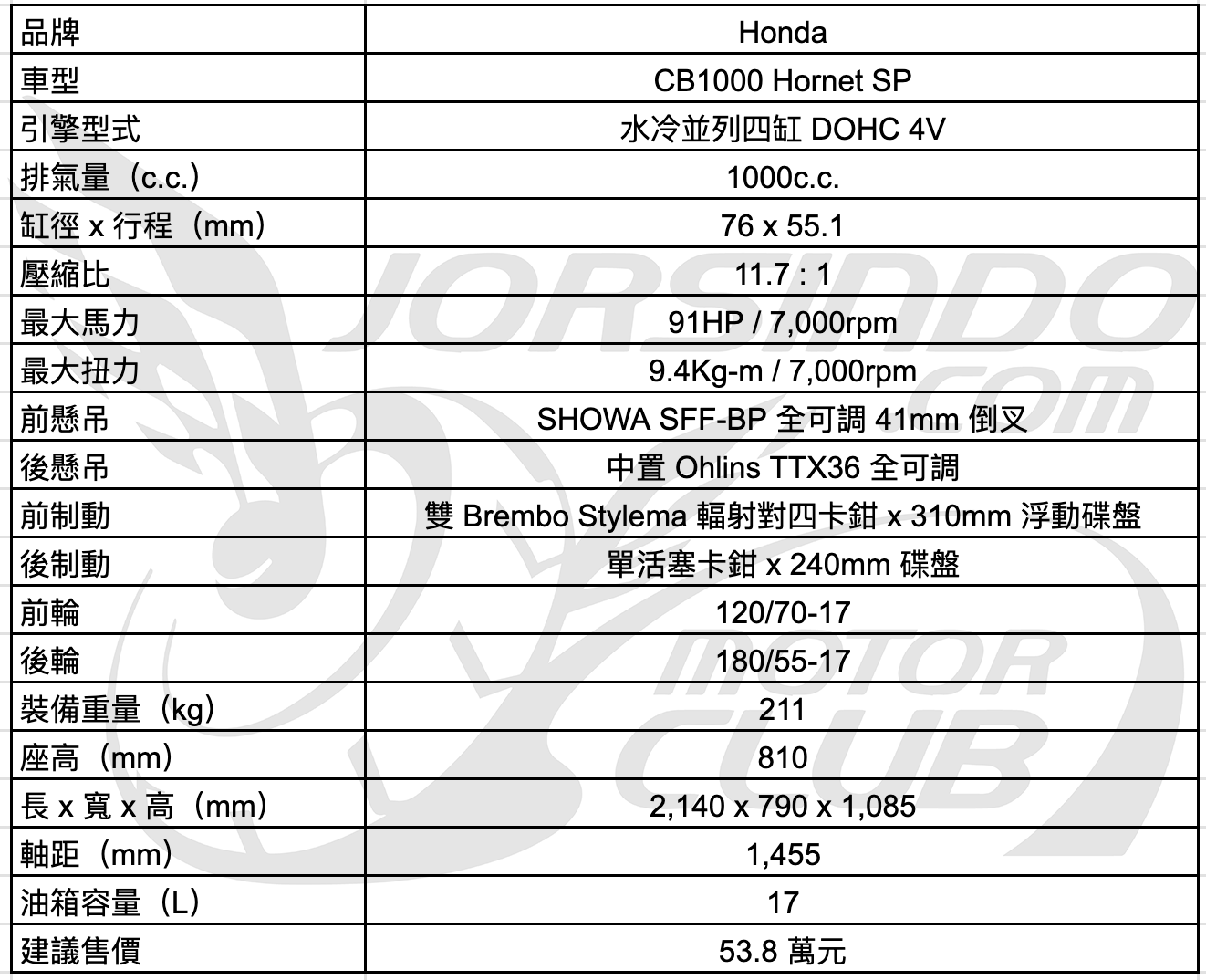 Honda 最強街車降臨！CB1000 Hornet SP 賽道試乘8015|honda,hornet小老婆汽機車資訊網