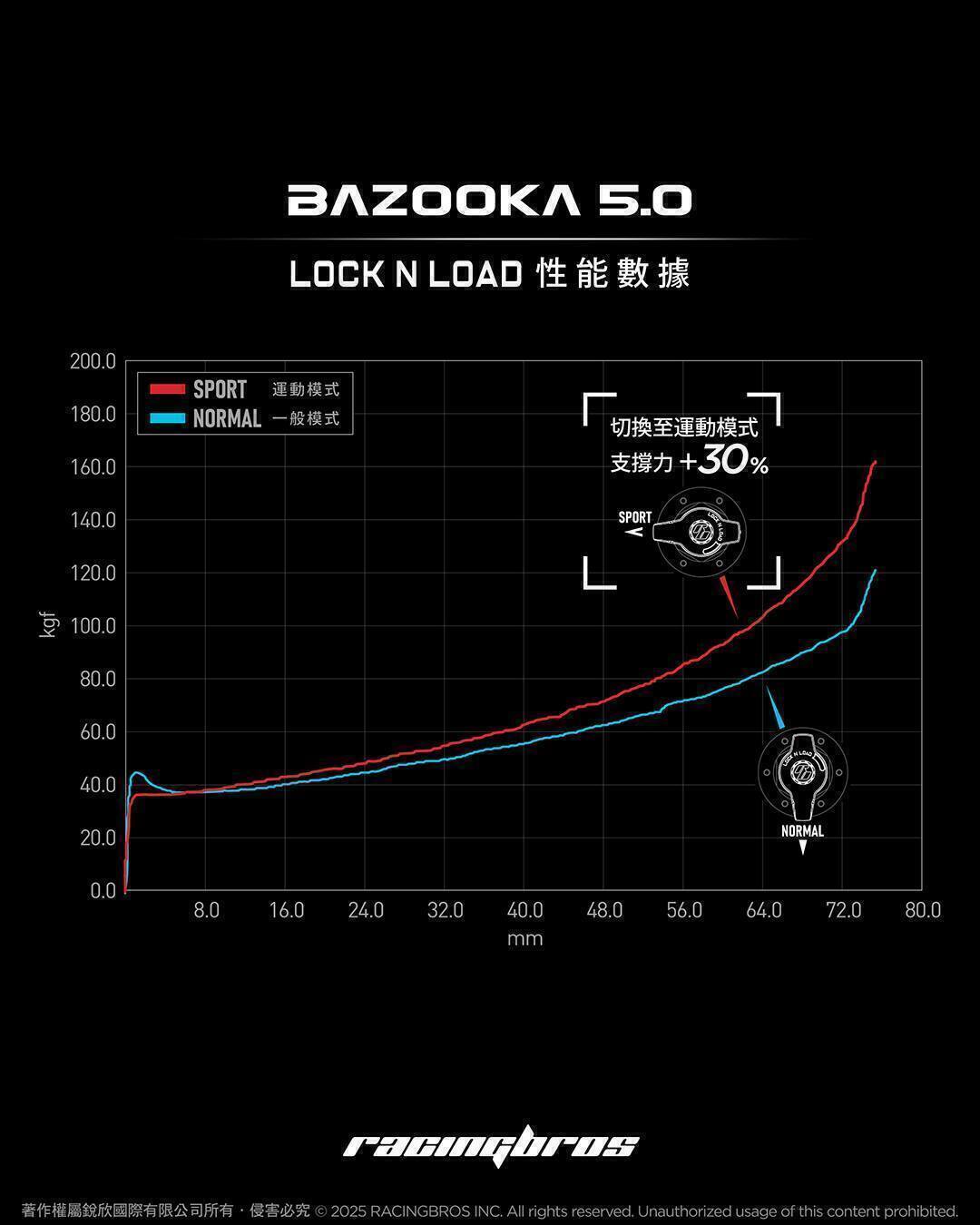 【開箱】 RacingBros 2025 Bazooka 5.0 全新進化完全體1597|小老婆汽機車資訊網