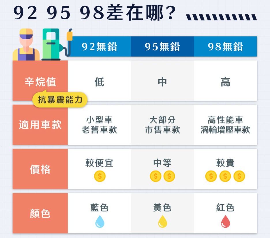 [轉貼]中油破解機車加油迷思！ 92、95辛烷值與積碳無關2150|小老婆汽機車資訊網
