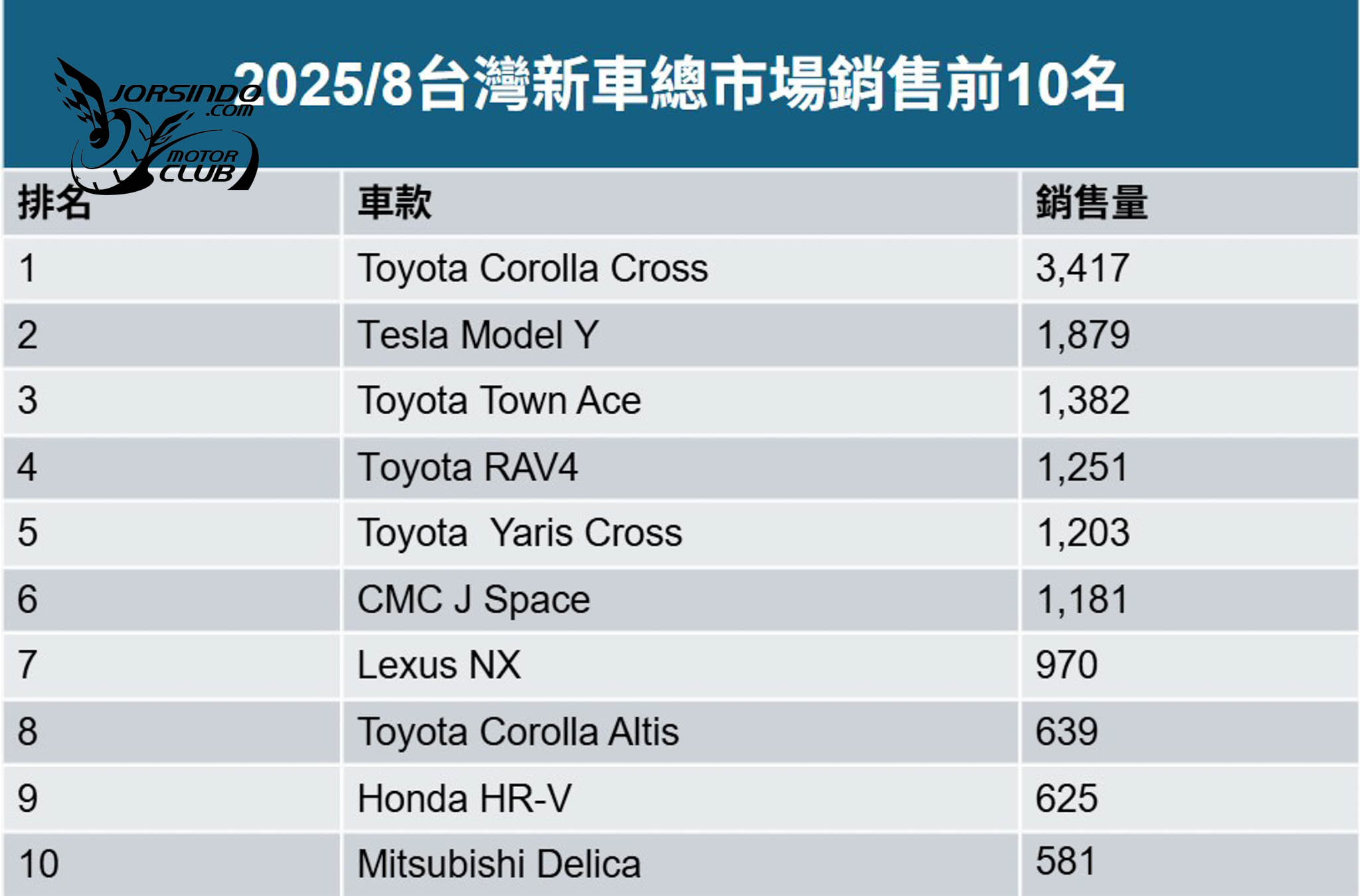 掛牌數跌破3萬輛！2025年八月國內新車銷量出爐3524|小老婆汽機車資訊網