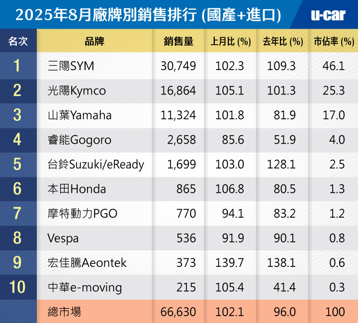 [轉貼]2025年8月份臺灣機車市場銷售報告，總市場品牌Top 103317|小老婆汽機車資訊網