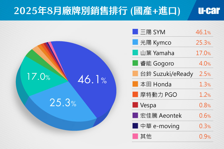 [轉貼]2025年8月份臺灣機車市場銷售報告，總市場品牌Top 105092|小老婆汽機車資訊網