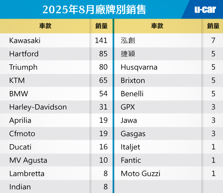 [轉貼]2025年8月份臺灣機車市場銷售報告，總市場品牌Top 108693|小老婆汽機車資訊網