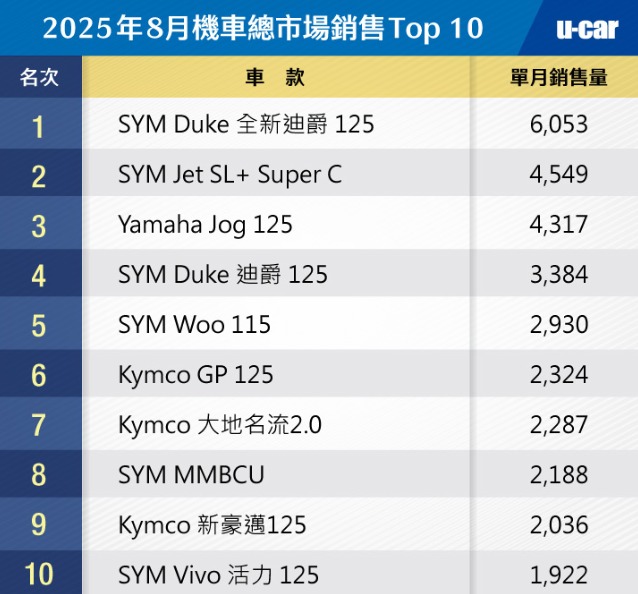 [轉貼]2025年8月份臺灣機車市場銷售報告，總市場品牌Top 103819|小老婆汽機車資訊網