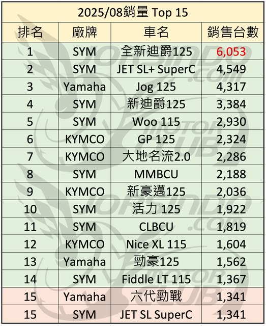 [轉貼]2025年8月份臺灣機車市場銷售報告，總市場品牌Top 106782|小老婆汽機車資訊網