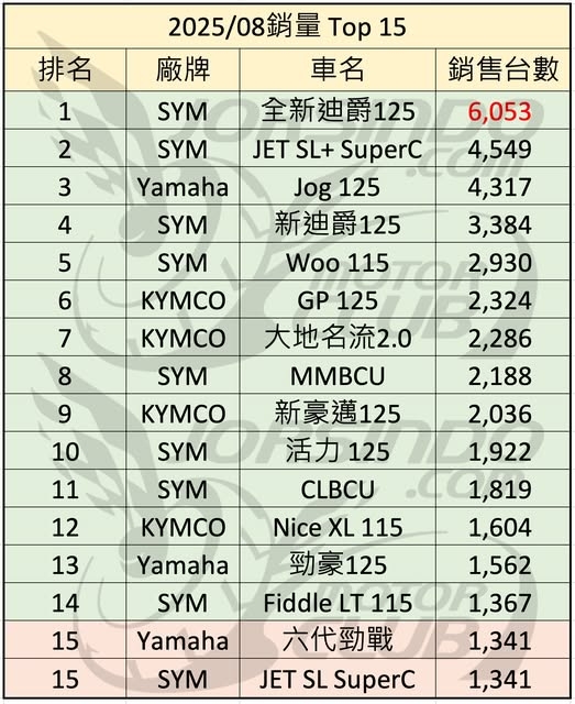 為何RTS165的社團都在討論SYM的車?1336|小老婆汽機車資訊網