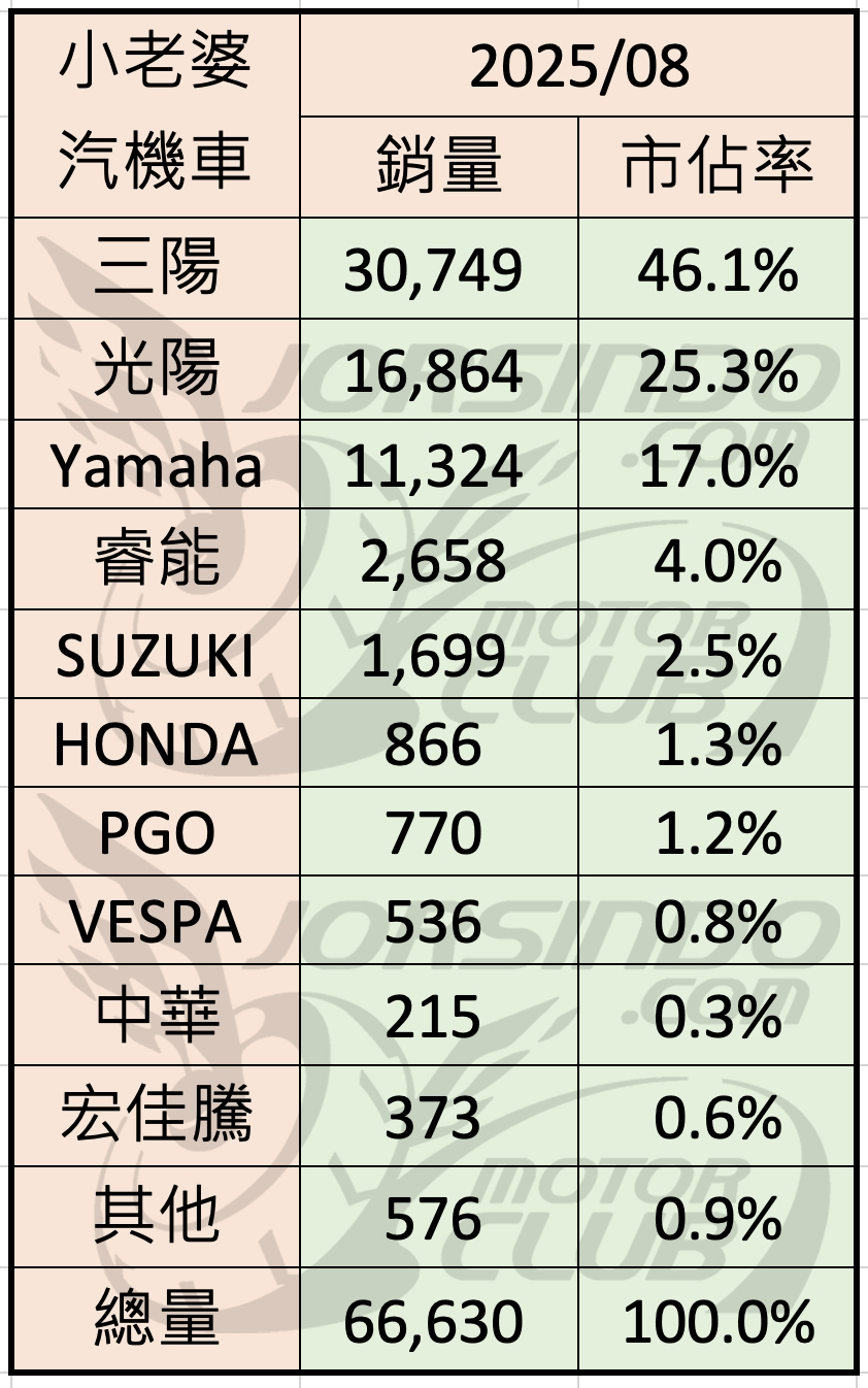 2025/8 機車銷量分析 (速報2730|小老婆汽機車資訊網