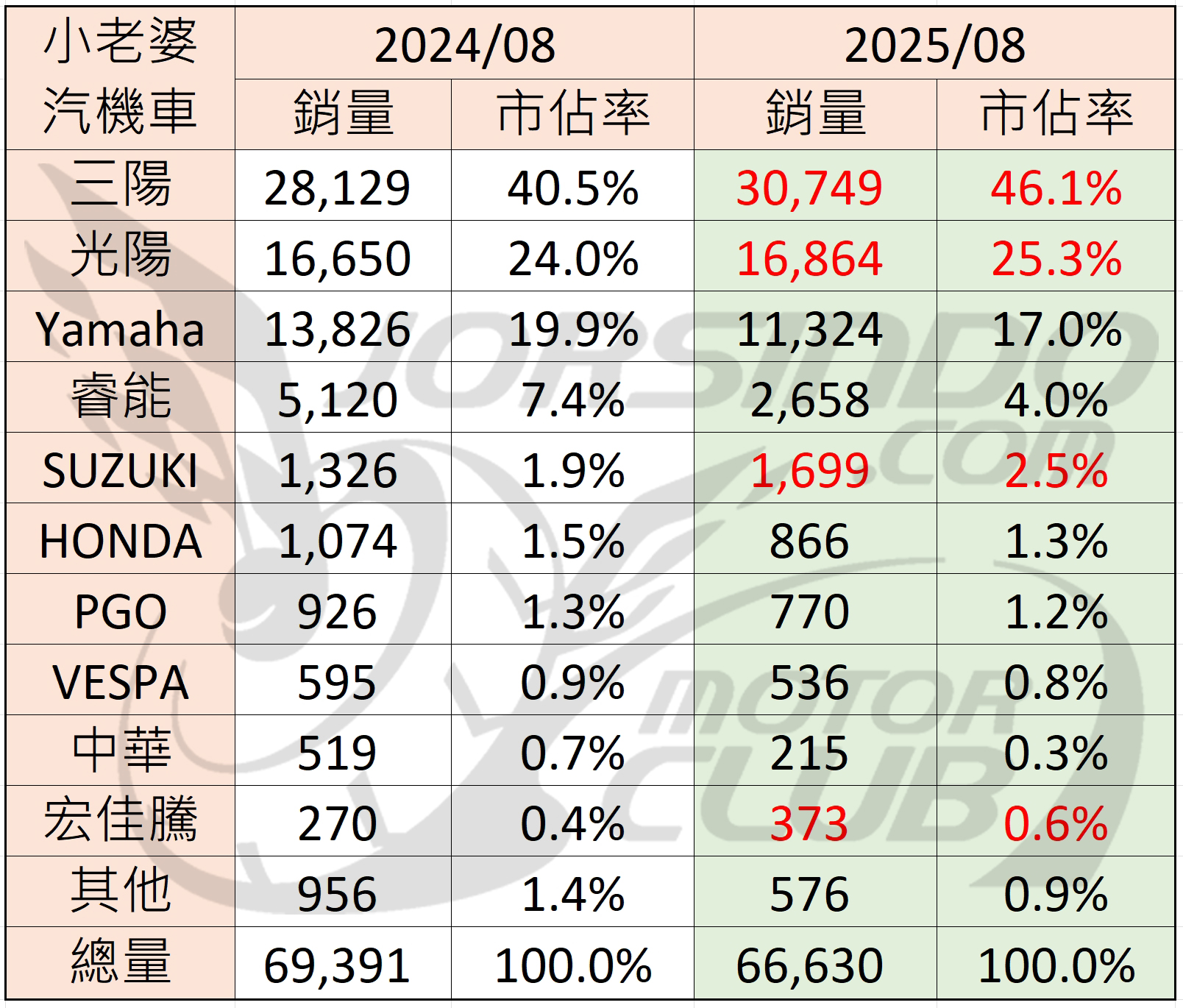 2025/8 機車銷量分析 (速報4134|小老婆汽機車資訊網