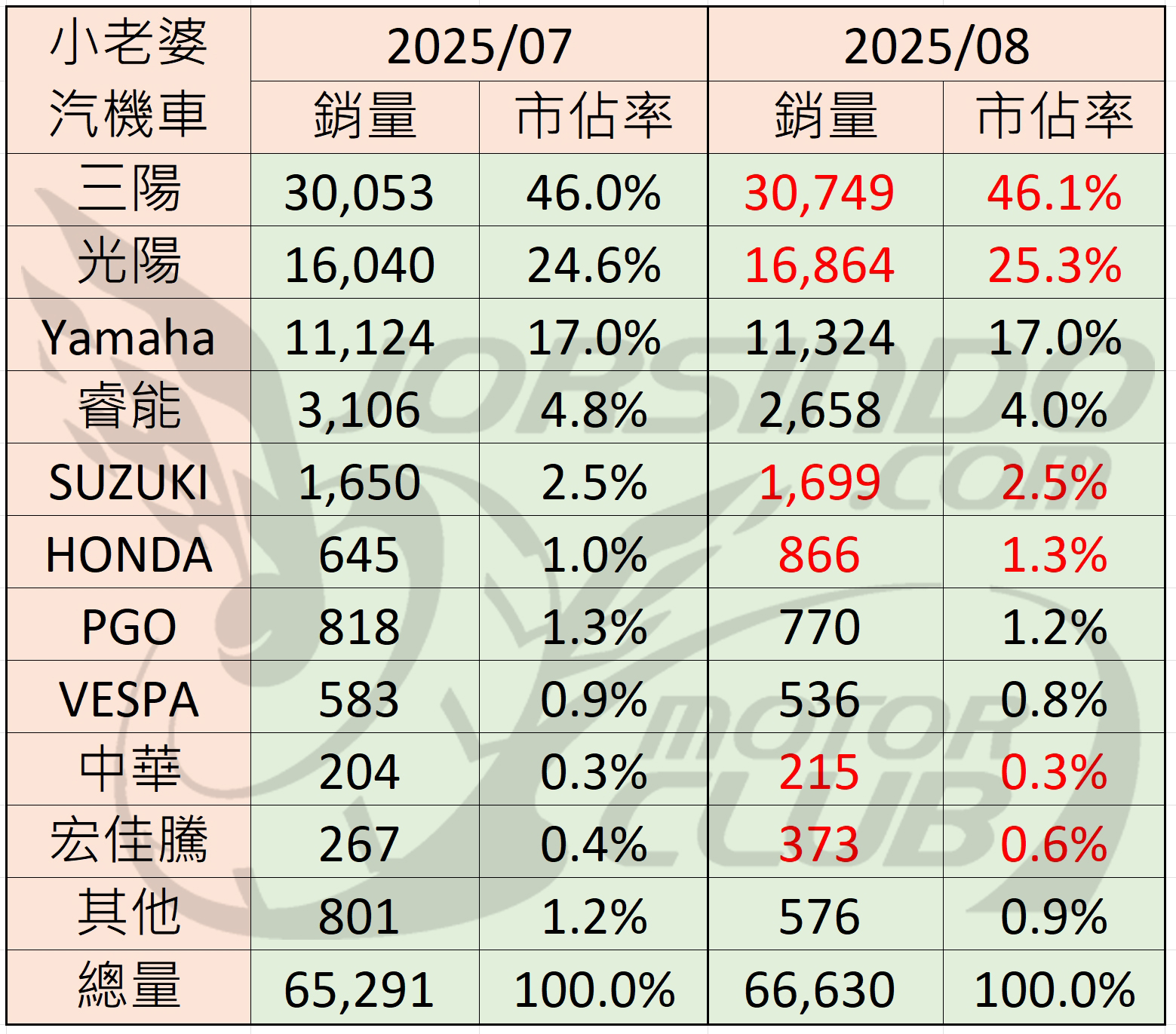 2025/8 機車銷量分析 (速報2743|小老婆汽機車資訊網