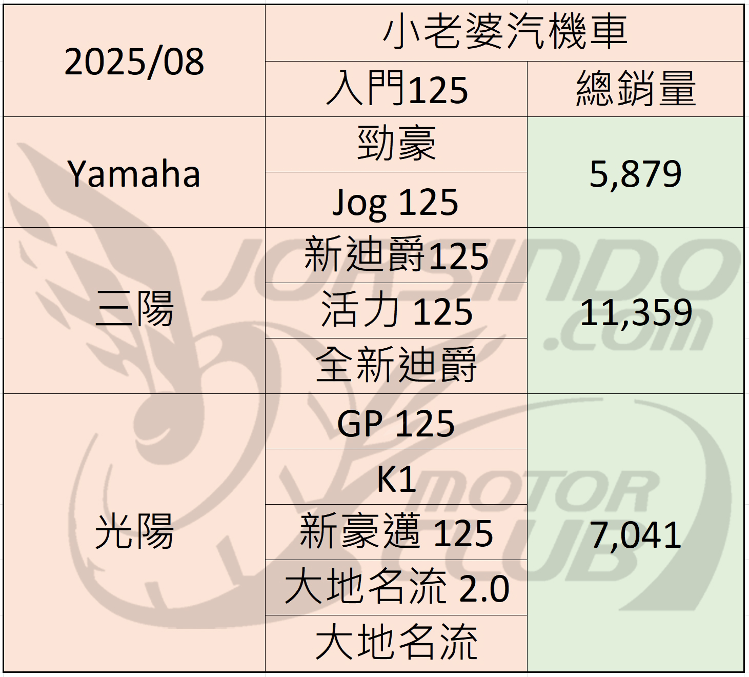 2025/8 機車銷量分析 (速報41|小老婆汽機車資訊網