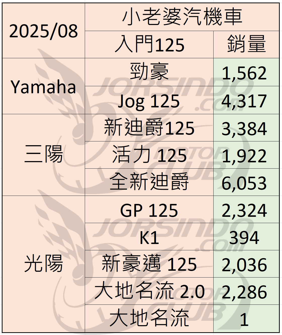 2025/8 機車銷量分析 (速報8231|小老婆汽機車資訊網