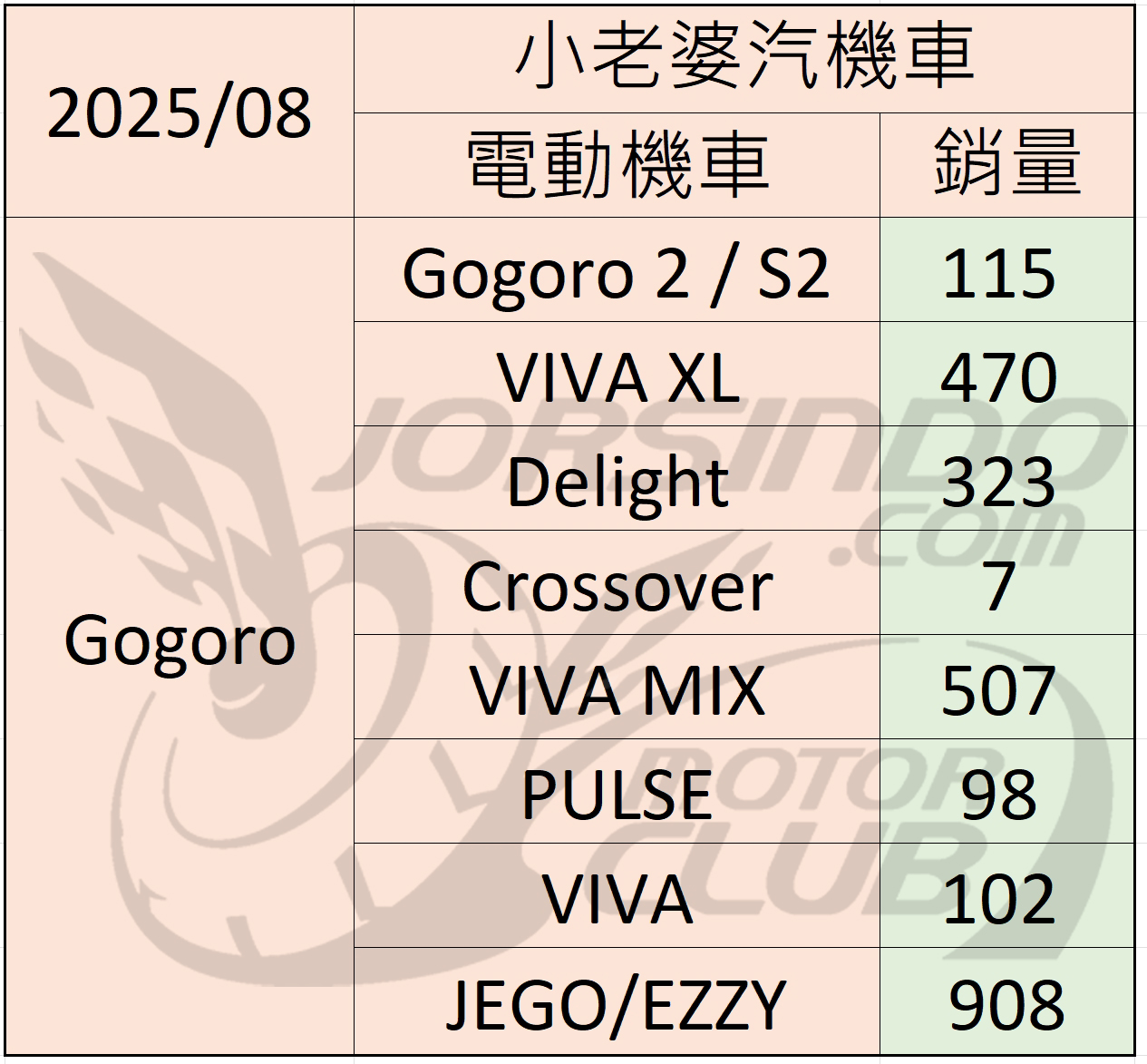 2025/8 機車銷量分析 (速報9441|小老婆汽機車資訊網