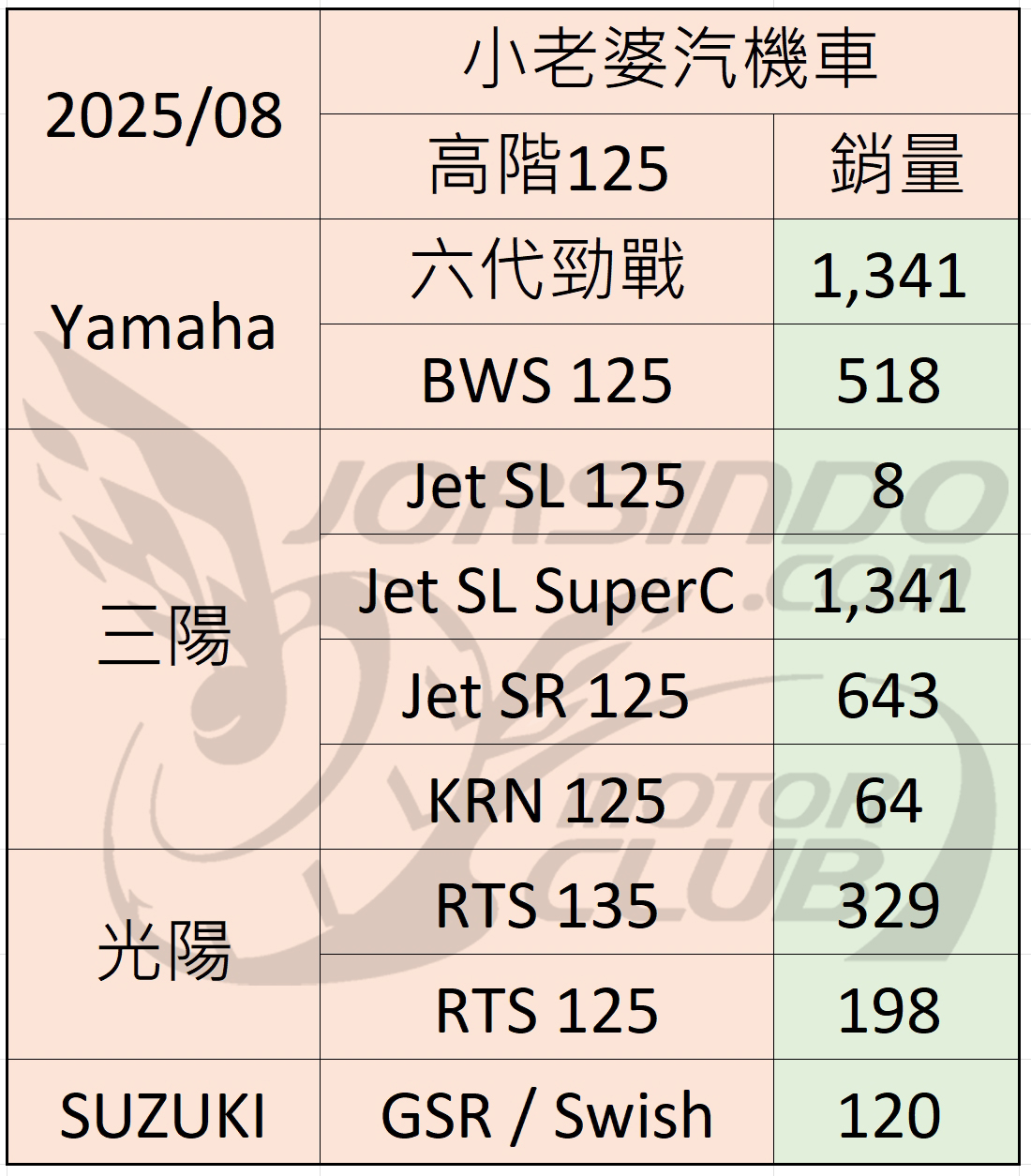 2025/8 機車銷量分析 (速報1093|小老婆汽機車資訊網