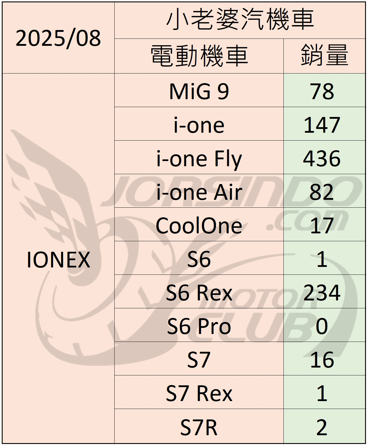 2025/8 機車銷量分析 (速報3571|小老婆汽機車資訊網
