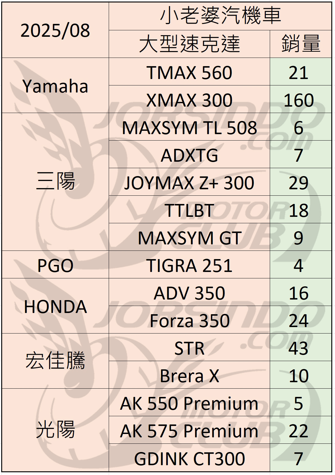 2025/8 機車銷量分析 (速報5375|小老婆汽機車資訊網