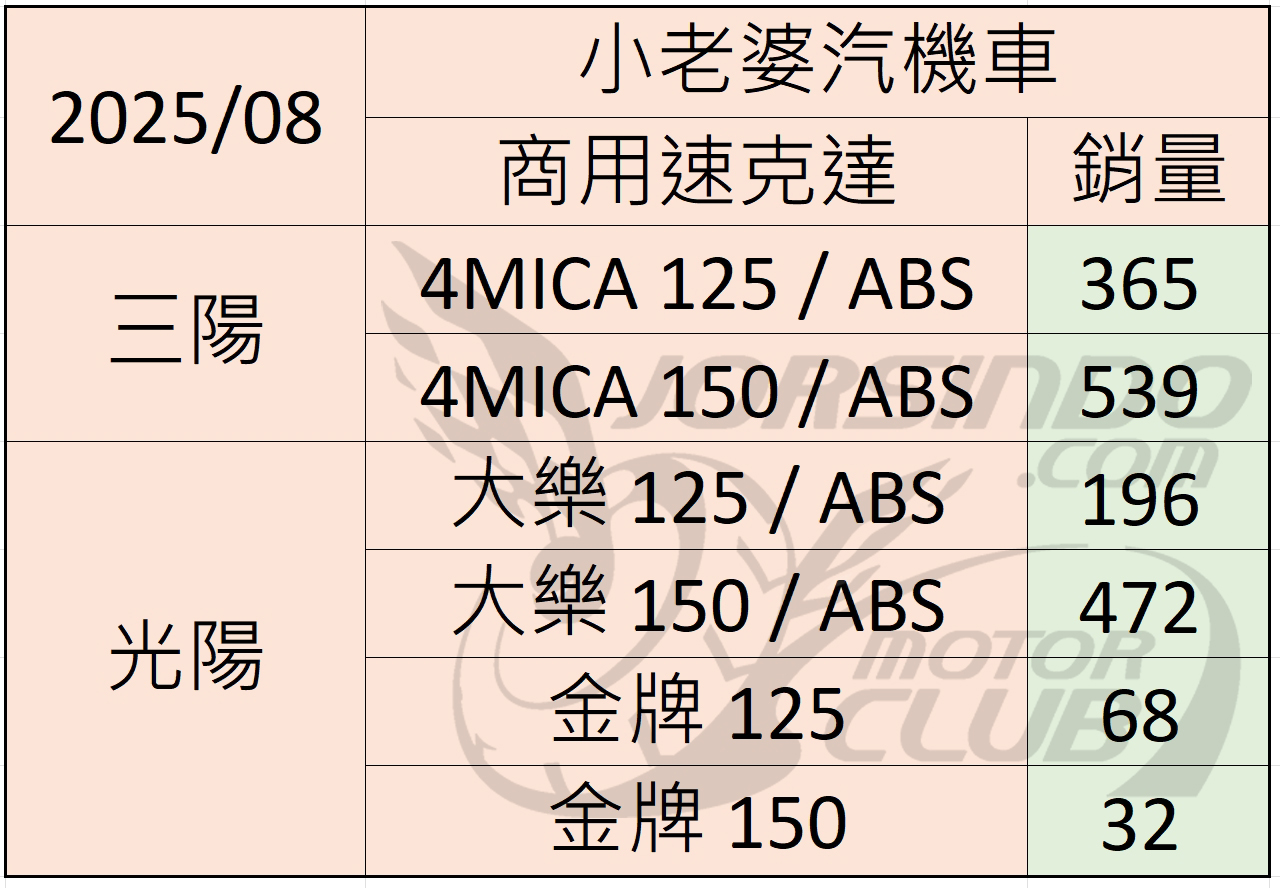 2025/8 機車銷量分析 (速報8350|小老婆汽機車資訊網
