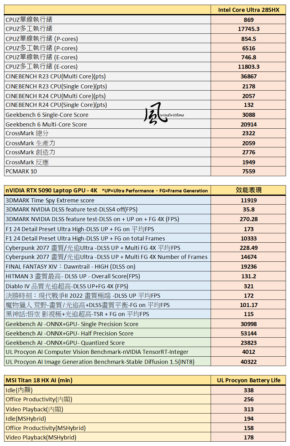 MSI旗艦級Titan 18 HX AI搭載285HX、5090、機械式鍵盤實測解析1206|小老婆汽機車資訊網