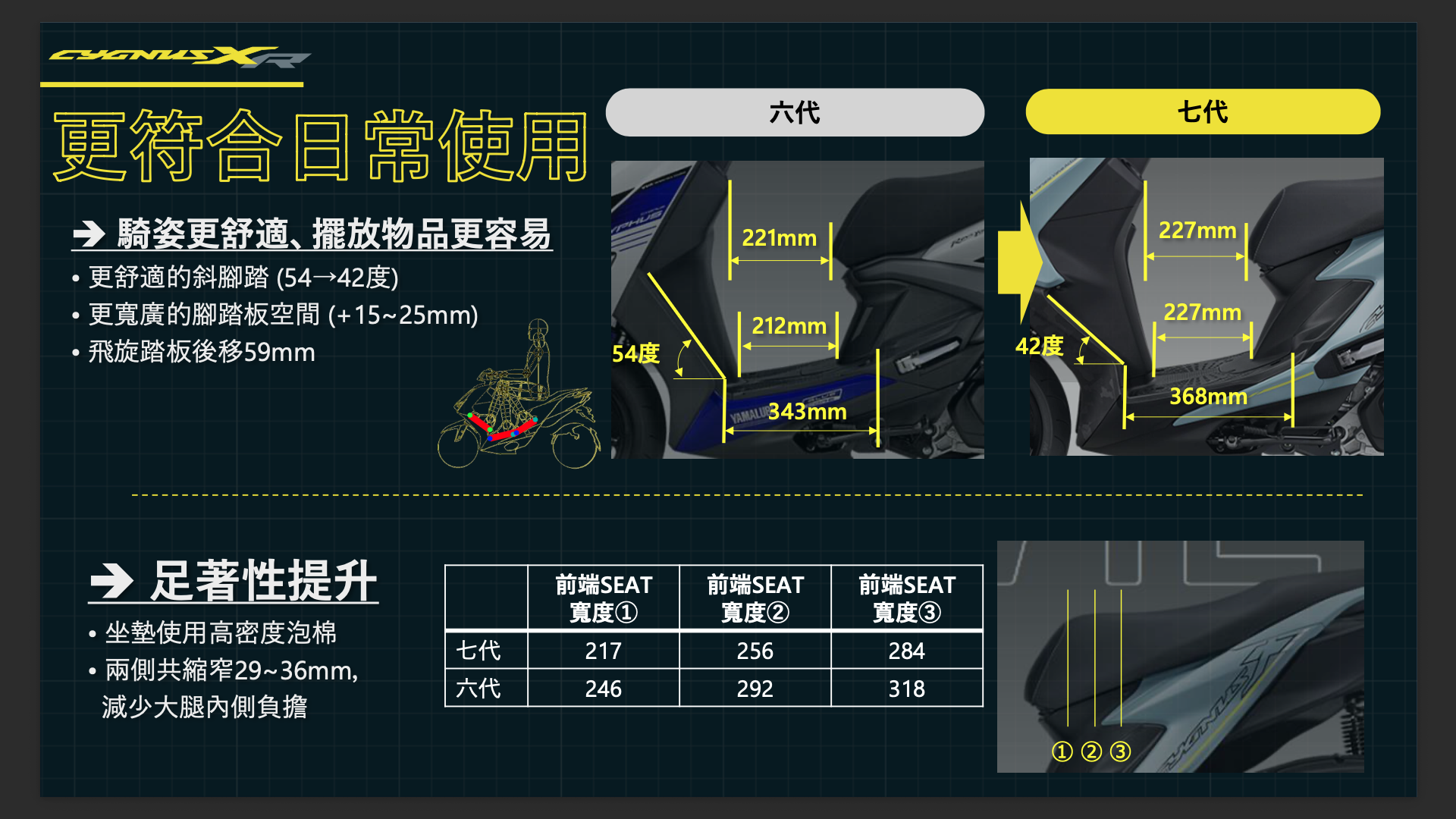 [媒體試乘] 七代勁戰 Yamaha Cygnus X 重拾極致操駕血脈3828|cygnus,yamaha小老婆汽機車資訊網