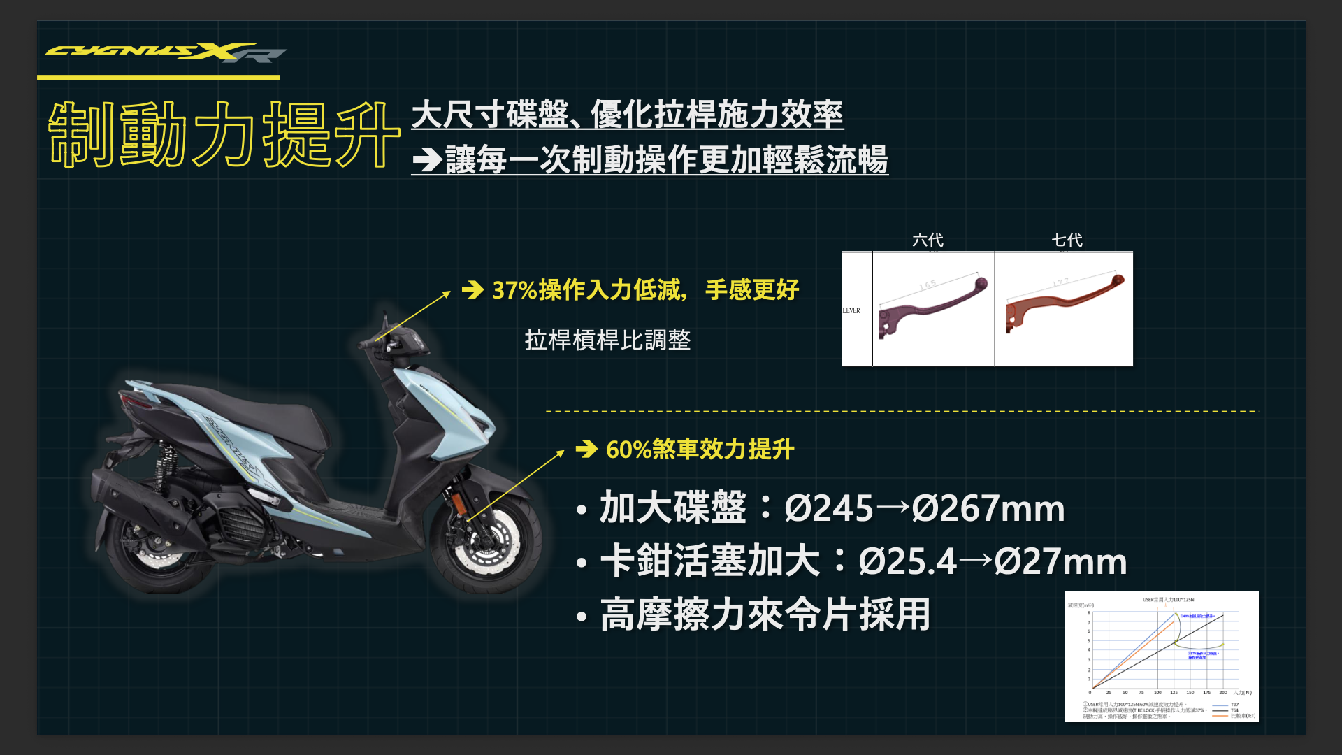 [媒體試乘] 七代勁戰 Yamaha Cygnus X 重拾極致操駕血脈2597|cygnus,yamaha小老婆汽機車資訊網