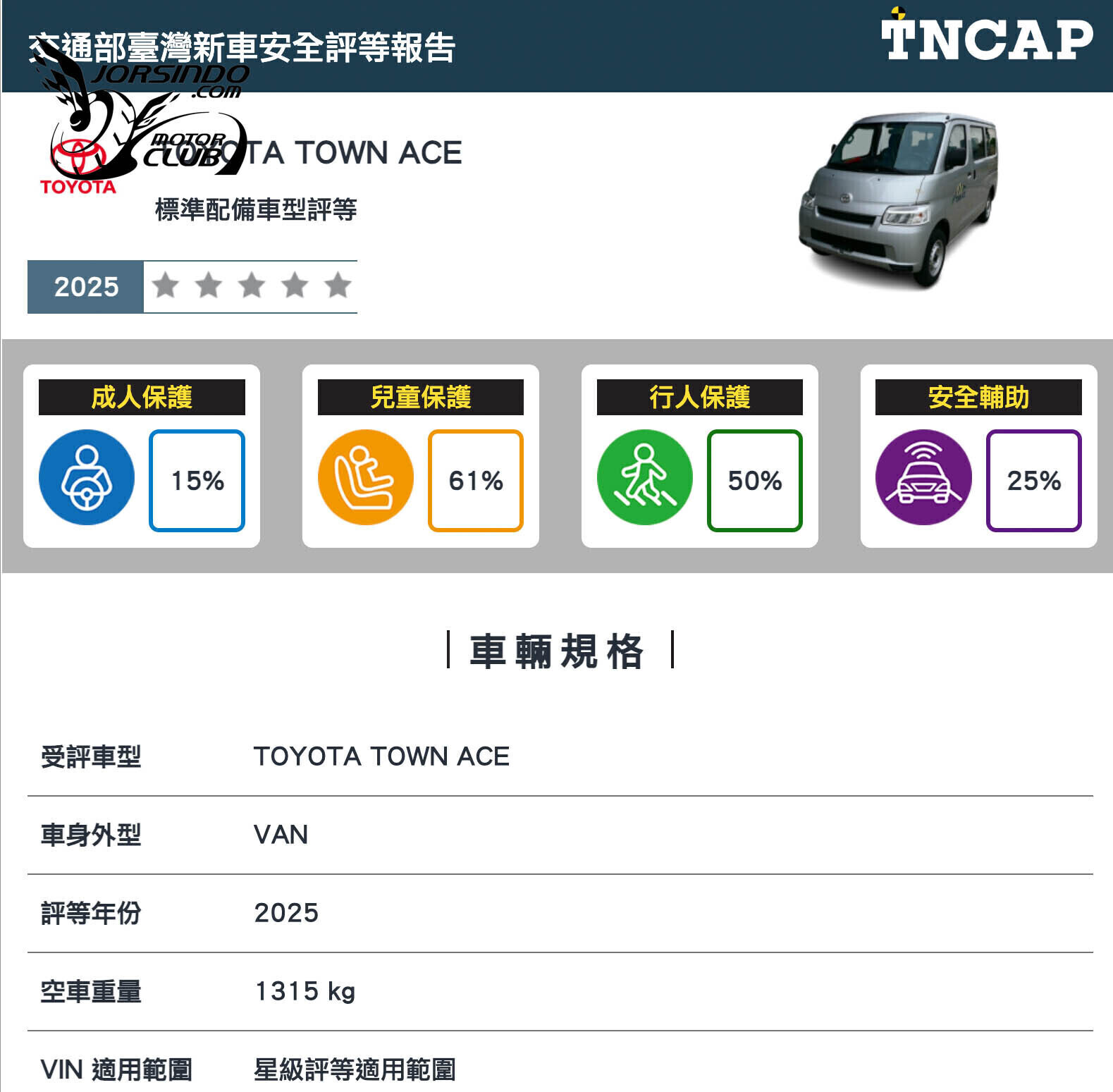 Toyota TownAce在TNCAP撞測獲零顆星，和泰汽車發布聲明！8420|小老婆汽機車資訊網