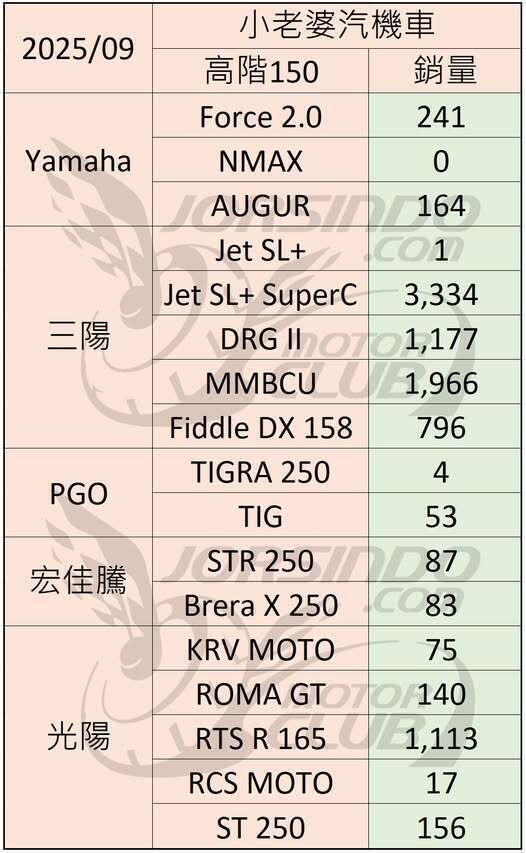 [轉貼]2025年9月份臺灣機車市場銷售報告，總市場品牌Top 106715|小老婆汽機車資訊網