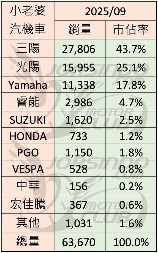 [轉貼]2025年9月份臺灣機車市場銷售報告，總市場品牌Top 10850|小老婆汽機車資訊網