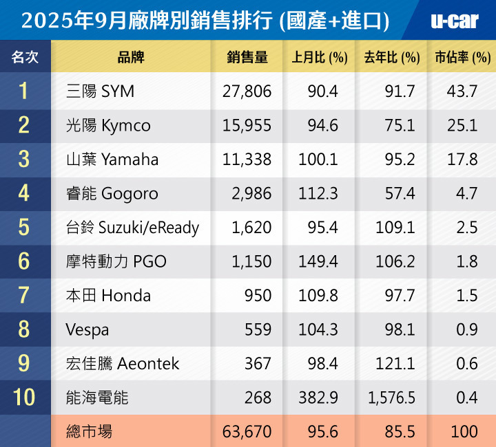 [轉貼]2025年9月份臺灣機車市場銷售報告，總市場品牌Top 10198|小老婆汽機車資訊網