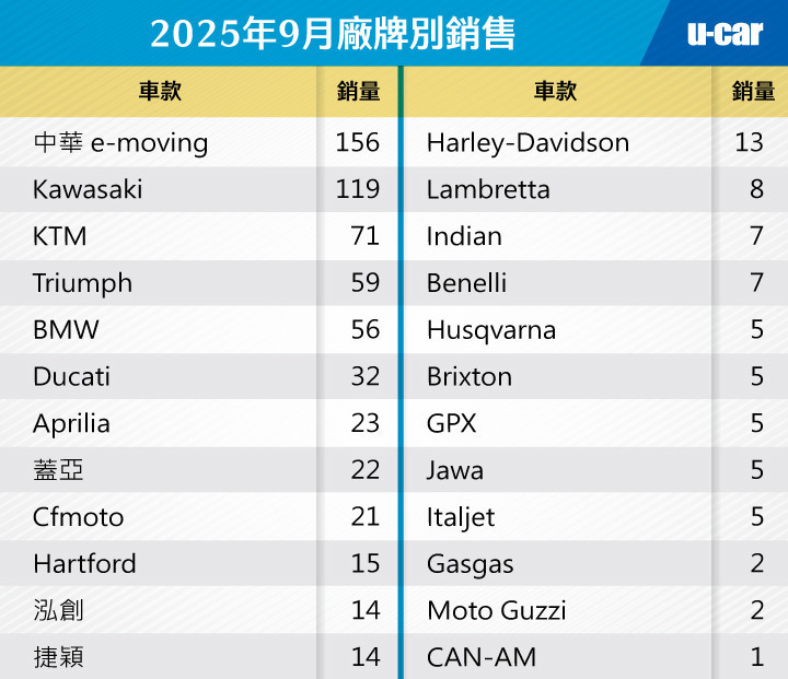 [轉貼]2025年9月份臺灣機車市場銷售報告，總市場品牌Top 101501|小老婆汽機車資訊網
