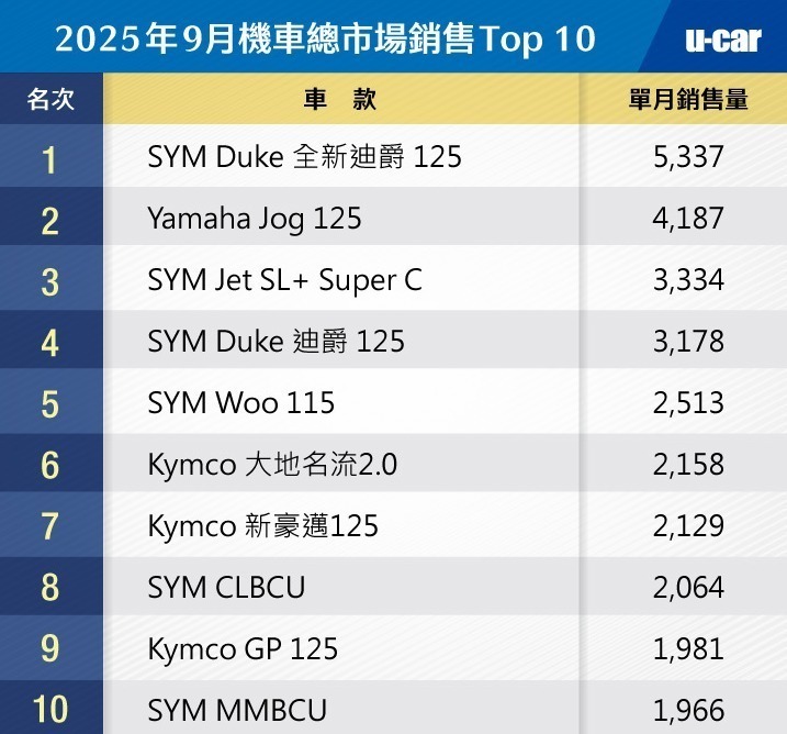 [轉貼]2025年9月份臺灣機車市場銷售報告，總市場品牌Top 108076|小老婆汽機車資訊網