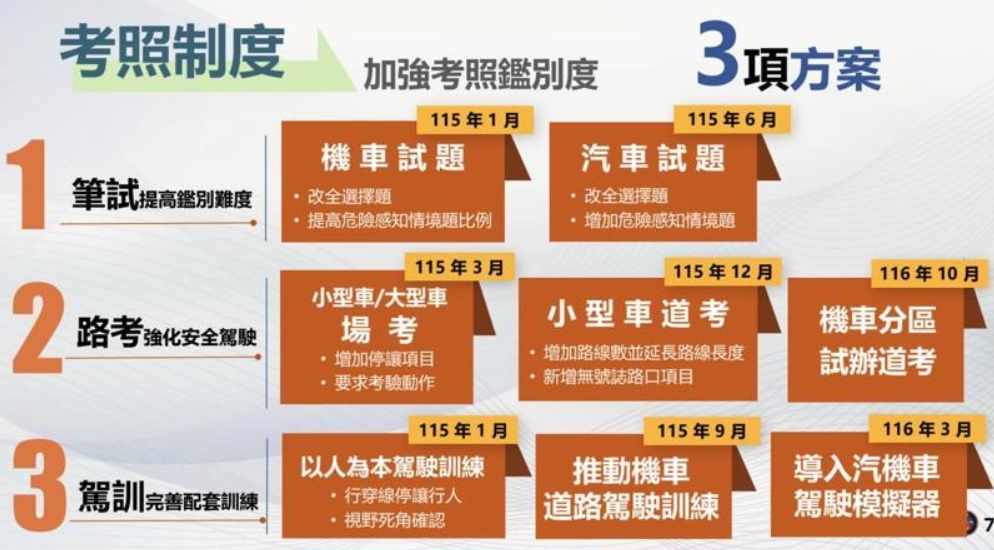 [轉貼]駕照管理新規曝光 未來考照變更難 機車也要路考6811|小老婆汽機車資訊網