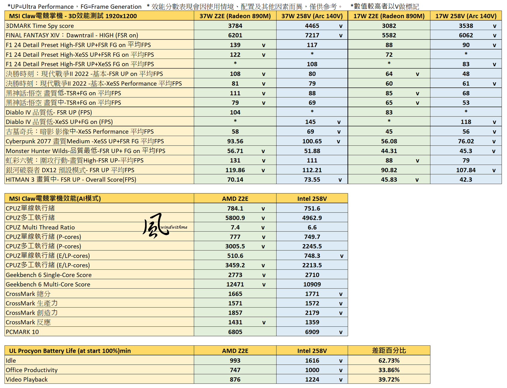 當MSI Claw A8(Z2E)碰上Claw 8 AI+(258V)：遊戲、效能與續航力解析5525|小老婆汽機車資訊網