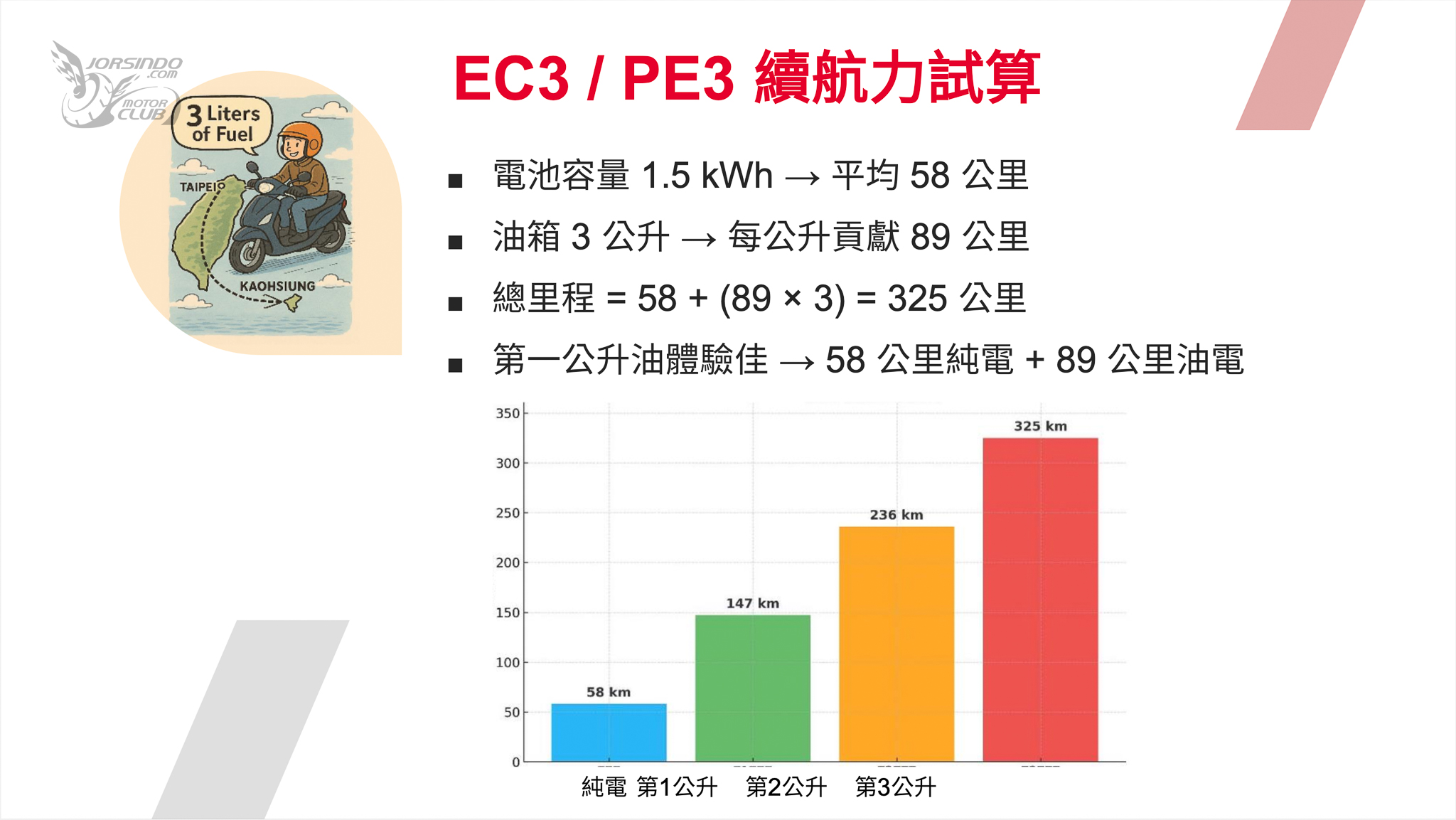 極速75km/h綠牌！試乘SYM PE3 續航超過300公里EREV油電車2914|小老婆汽機車資訊網