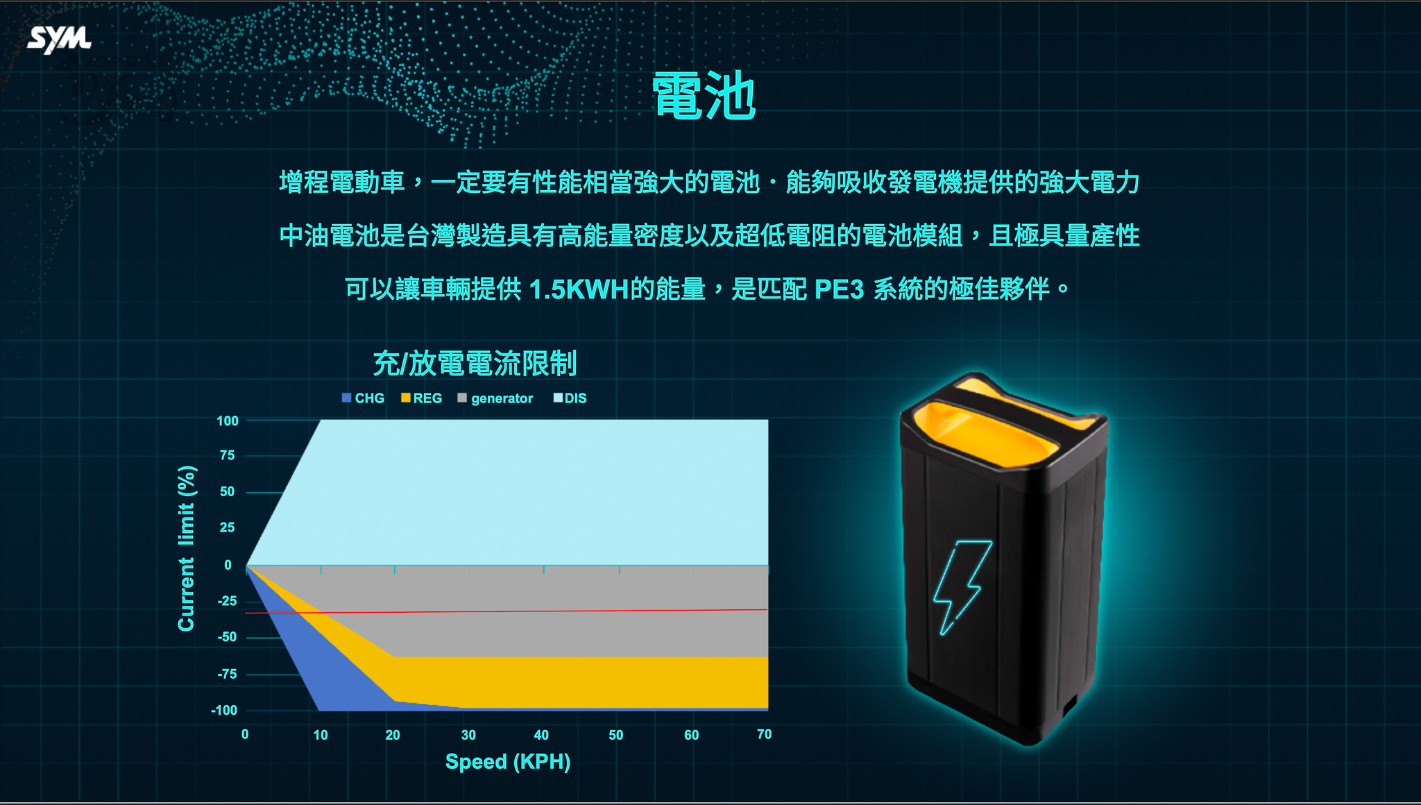 極速75km/h綠牌！試乘SYM PE3 續航超過300公里EREV油電車8529|小老婆汽機車資訊網