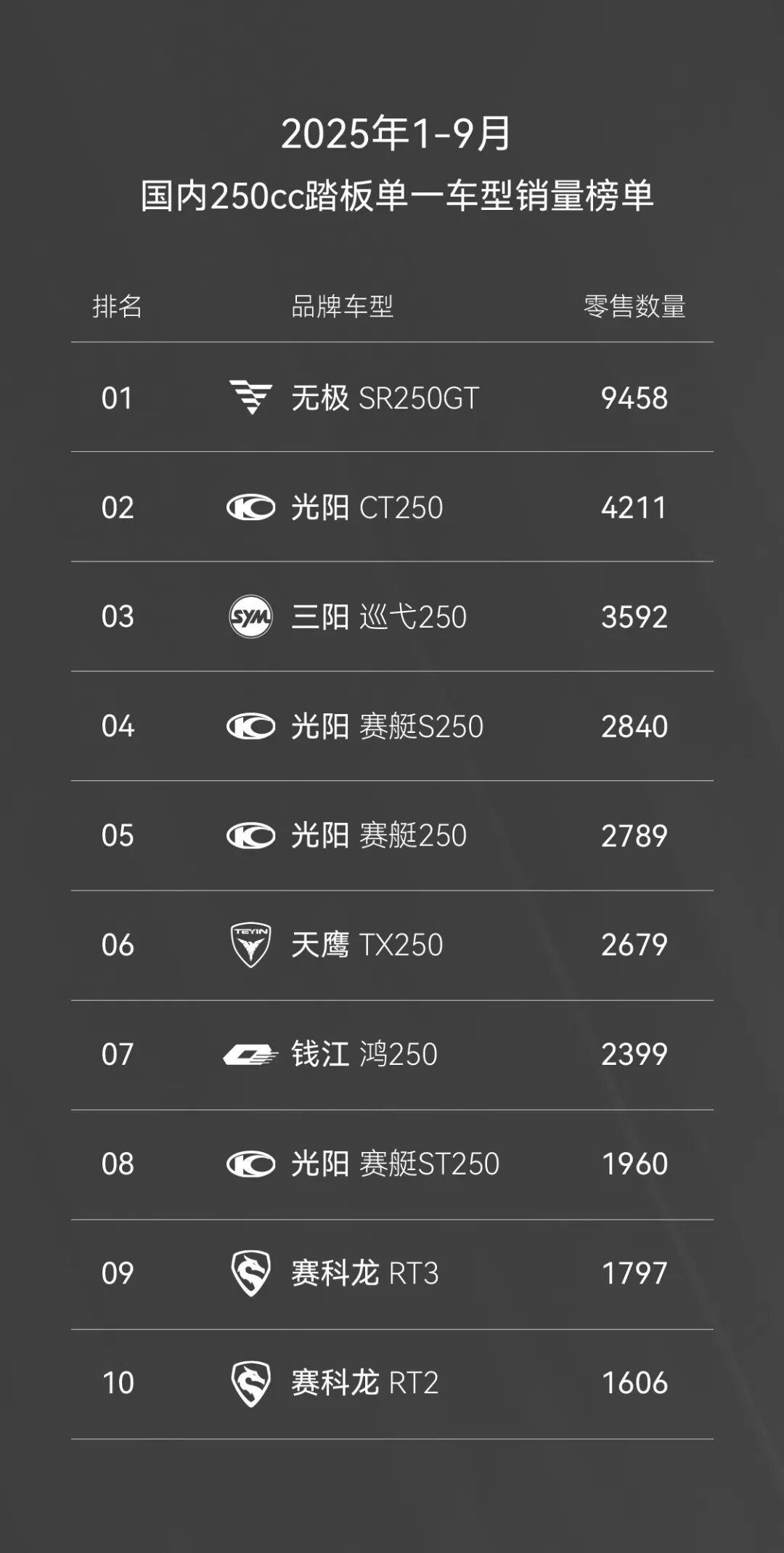 [大陆车讯]250cc踏板单一车型1-9月销冠，这结果无极或许自...7510|小老婆汽機車資訊網
