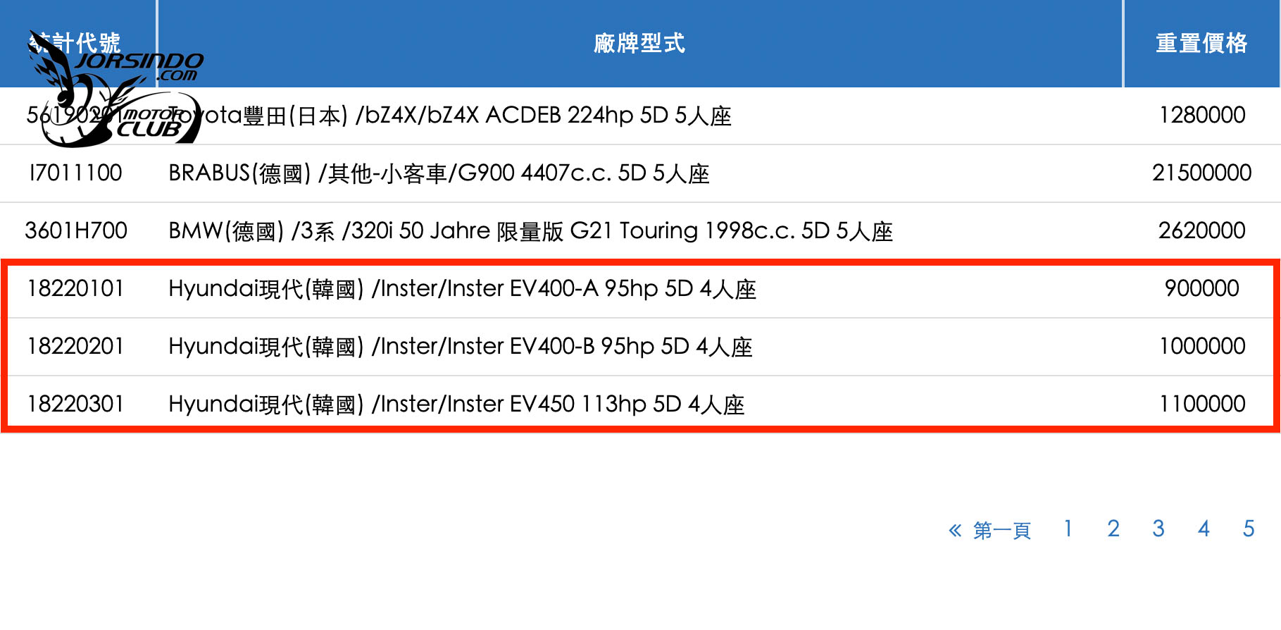 三車型、90萬元起？Hyundai Inster保發網站價格資訊曝光3931|小老婆汽機車資訊網
