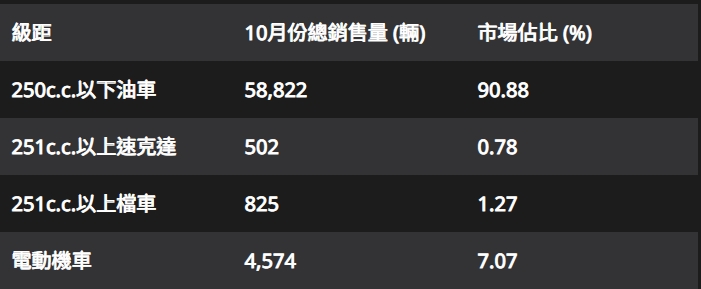 [轉貼]2025年10月份臺灣機車市場銷售報告9492|小老婆汽機車資訊網