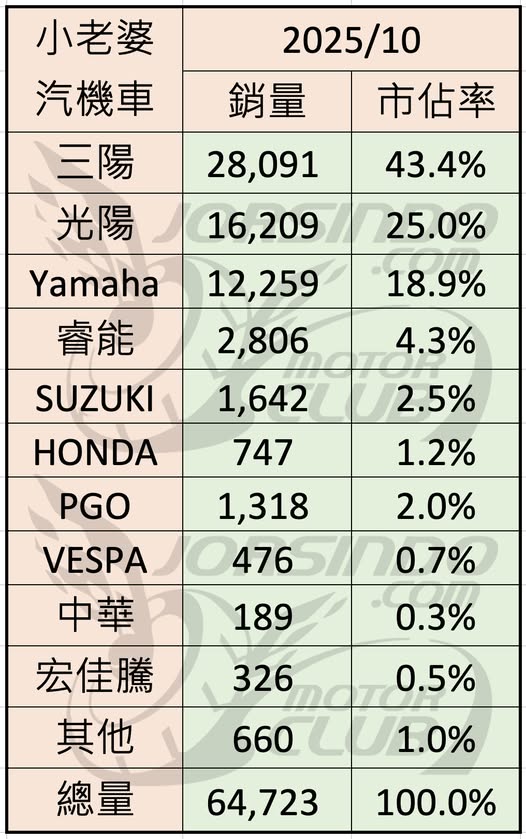 [轉貼]2025年10月份臺灣機車市場銷售報告7056|小老婆汽機車資訊網