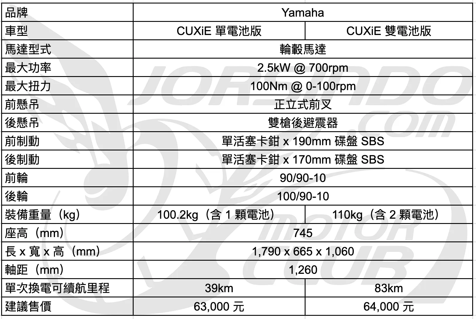 [深度測試] YAMAHA CUXiE經典重生！續航、騎乘感、通勤實測一次看2152|小老婆汽機車資訊網