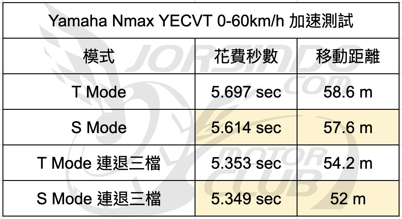 [深度測試] 旗艦真跑旅YAMAHA NMAX長途騎乘 x YECVT深度解析9063|小老婆汽機車資訊網