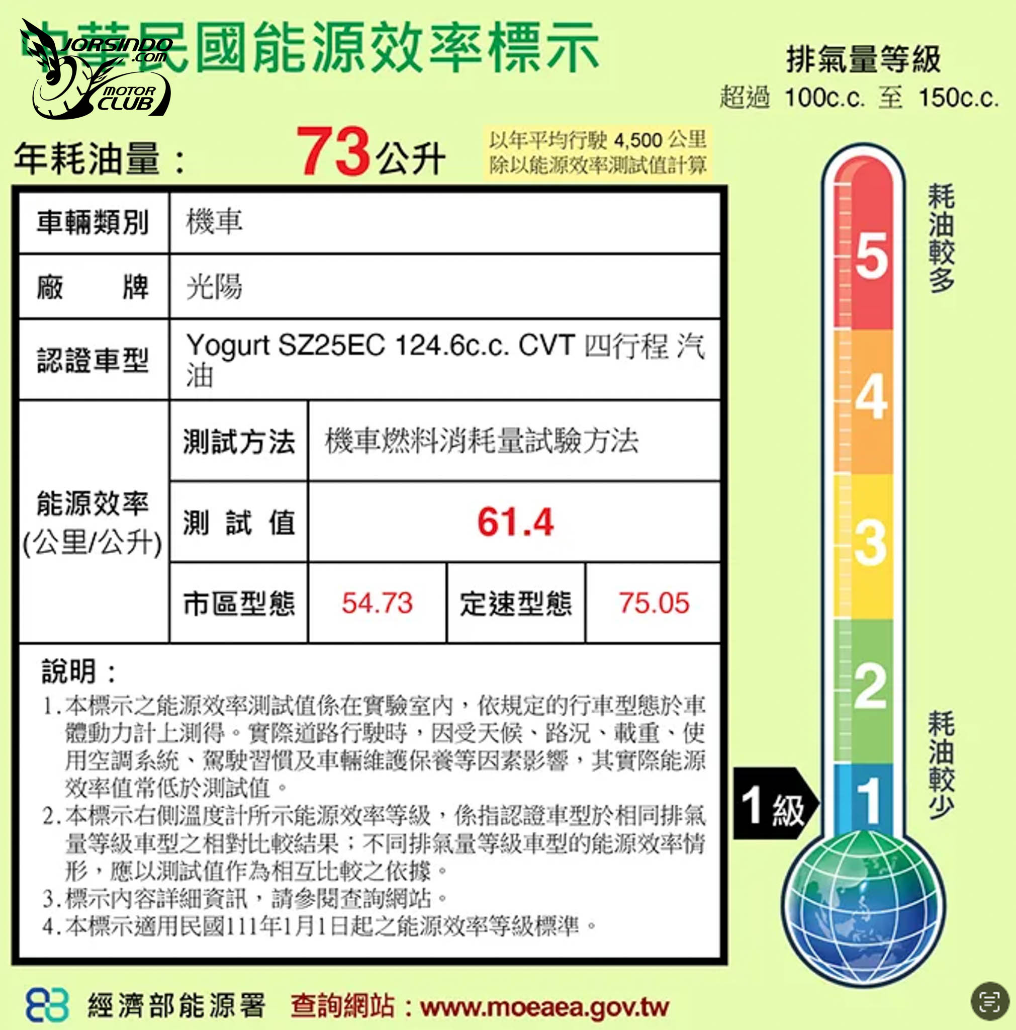 光陽 Yogurt Slim 新款優格油耗表現出爐，最大馬力同步曝光1827|小老婆汽機車資訊網