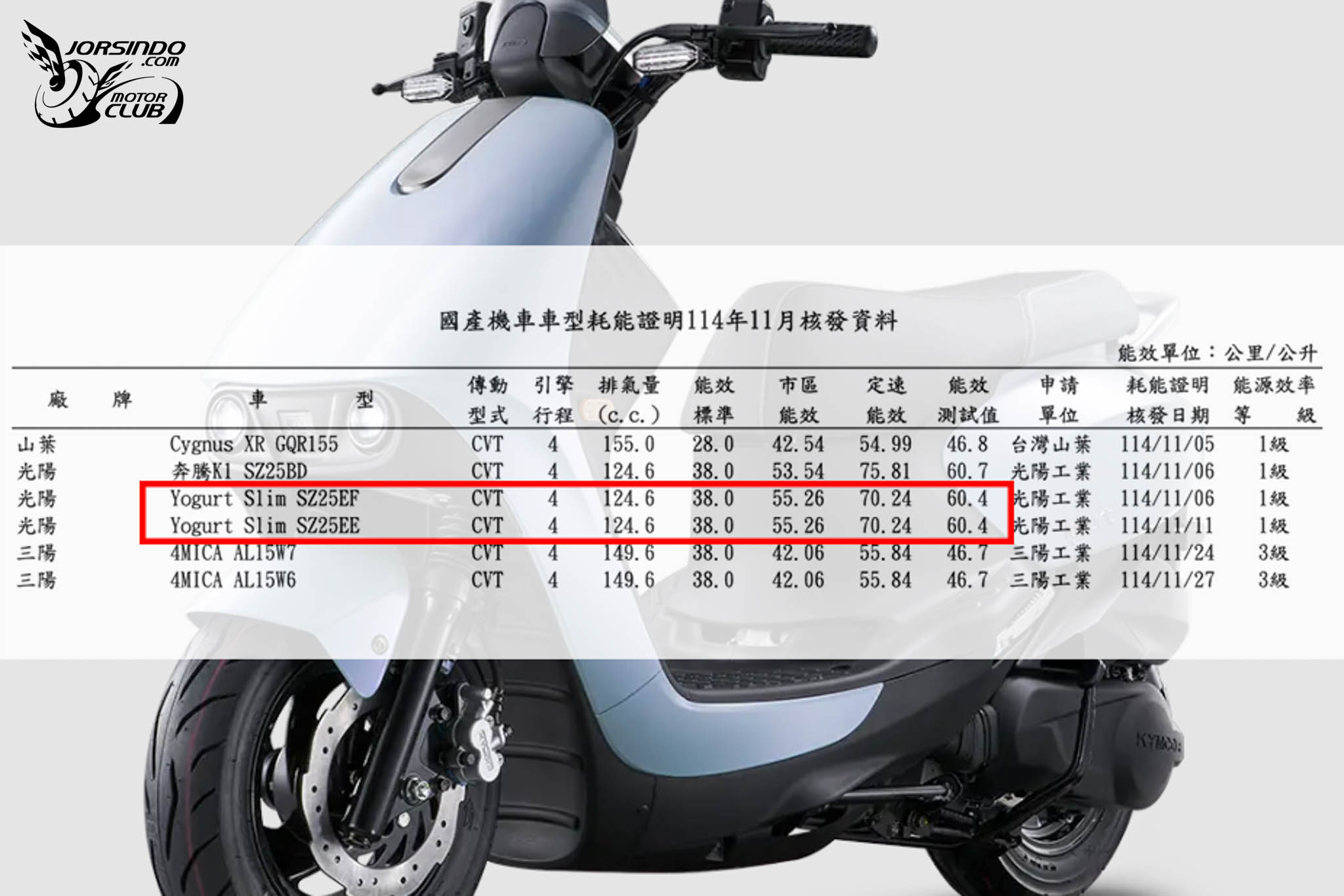 光陽 Yogurt Slim 新款優格油耗表現出爐，最大馬力同步曝光6477|小老婆汽機車資訊網