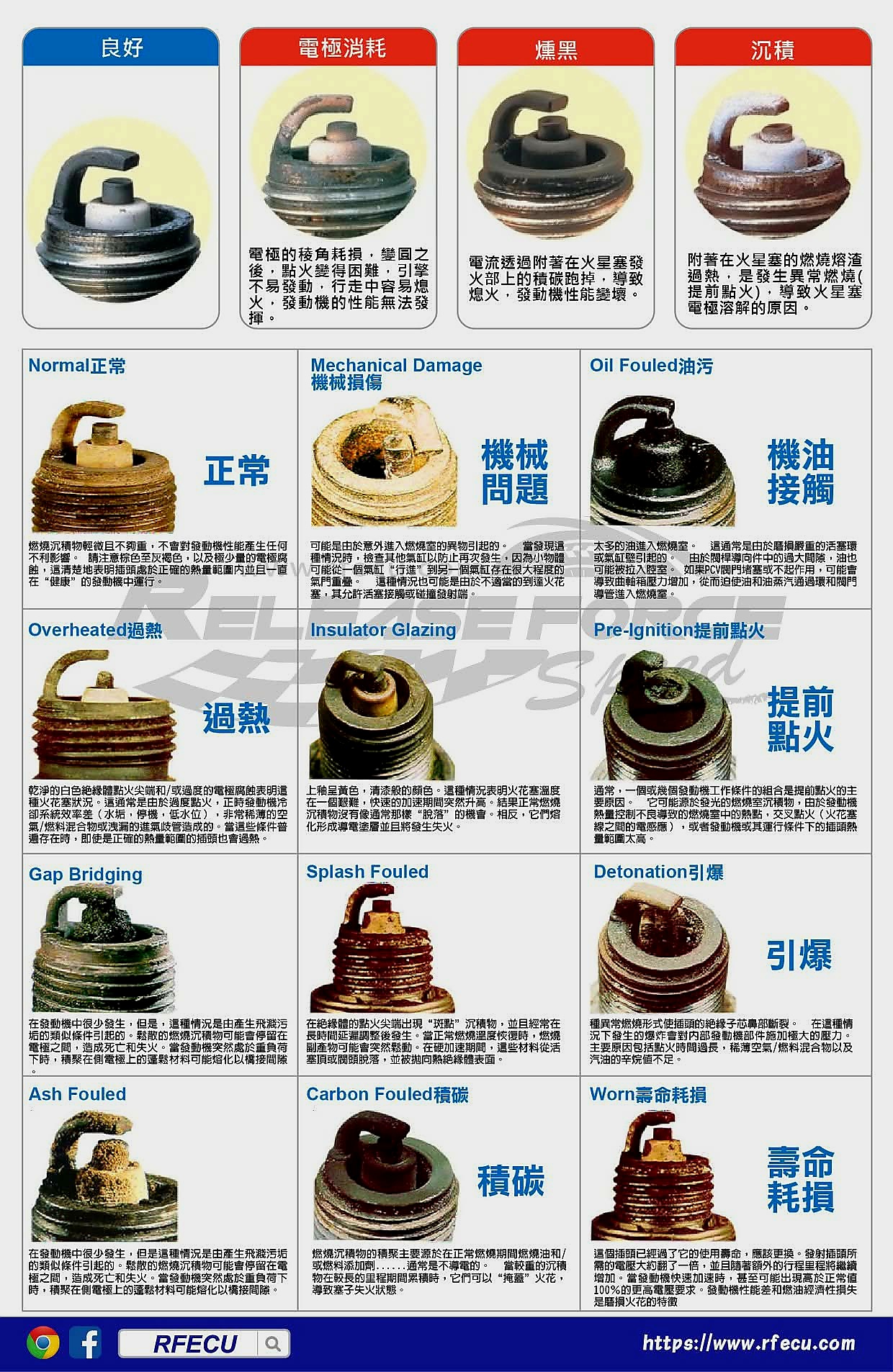 RFecu 釋原力 與 NGK 火星塞 簡易 辨別 狀況6372|小老婆汽機車資訊網
