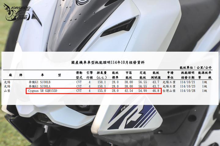 最熟悉的陌生人！YAMAHA Cygnus XR 七代勁戰 155 深度測試7754|小老婆汽機車資訊網