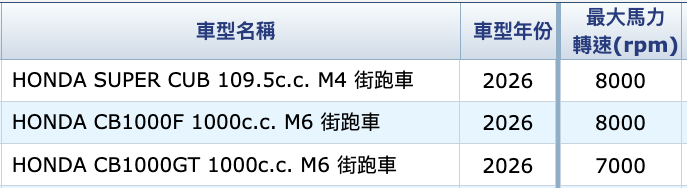 HONDA四缸街車、旅行車來啦！CB1000F/GT噪音審驗資料曝光2122|小老婆汽機車資訊網