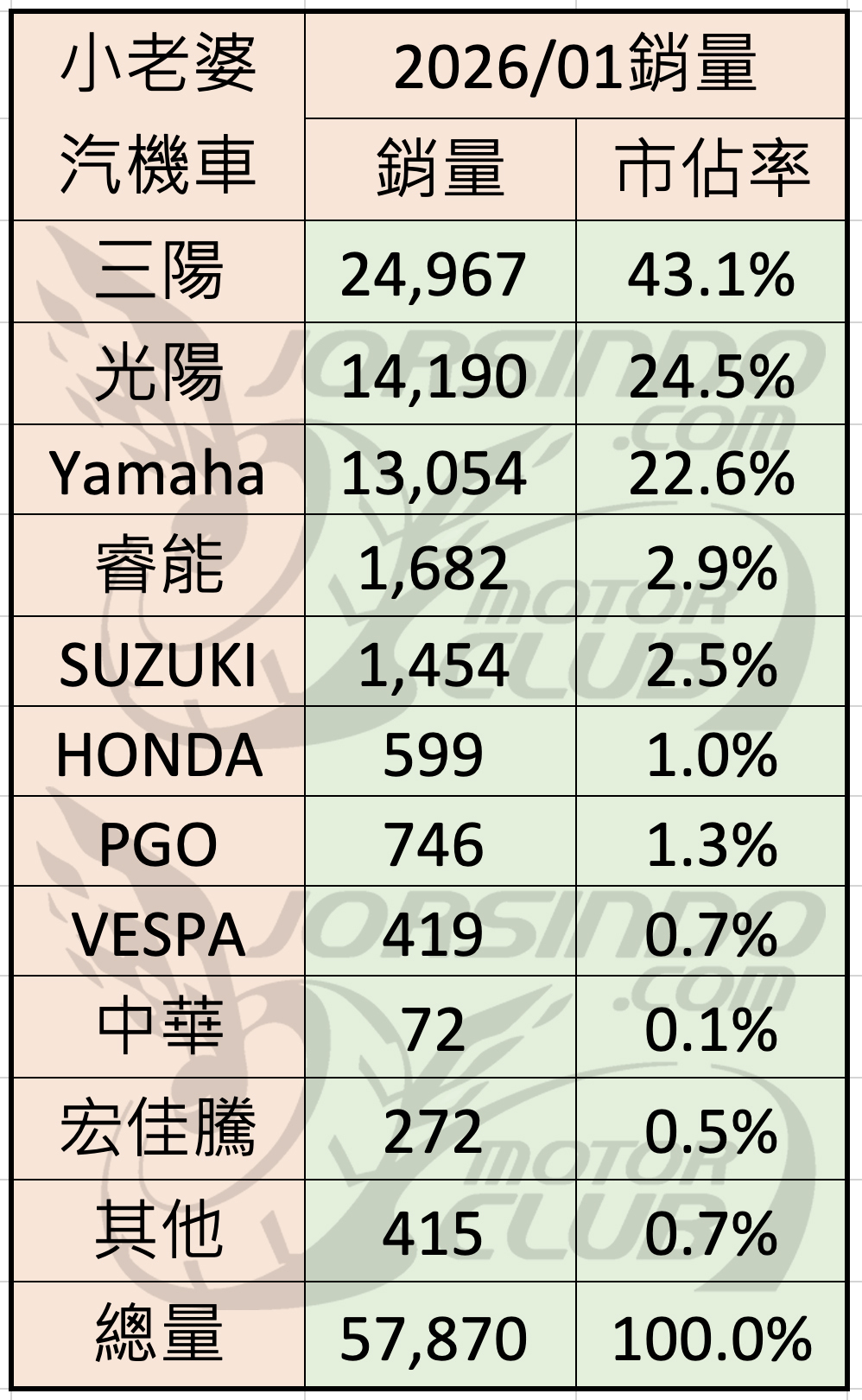 2026/01 機車銷量分析（速報8631|小老婆汽機車資訊網
