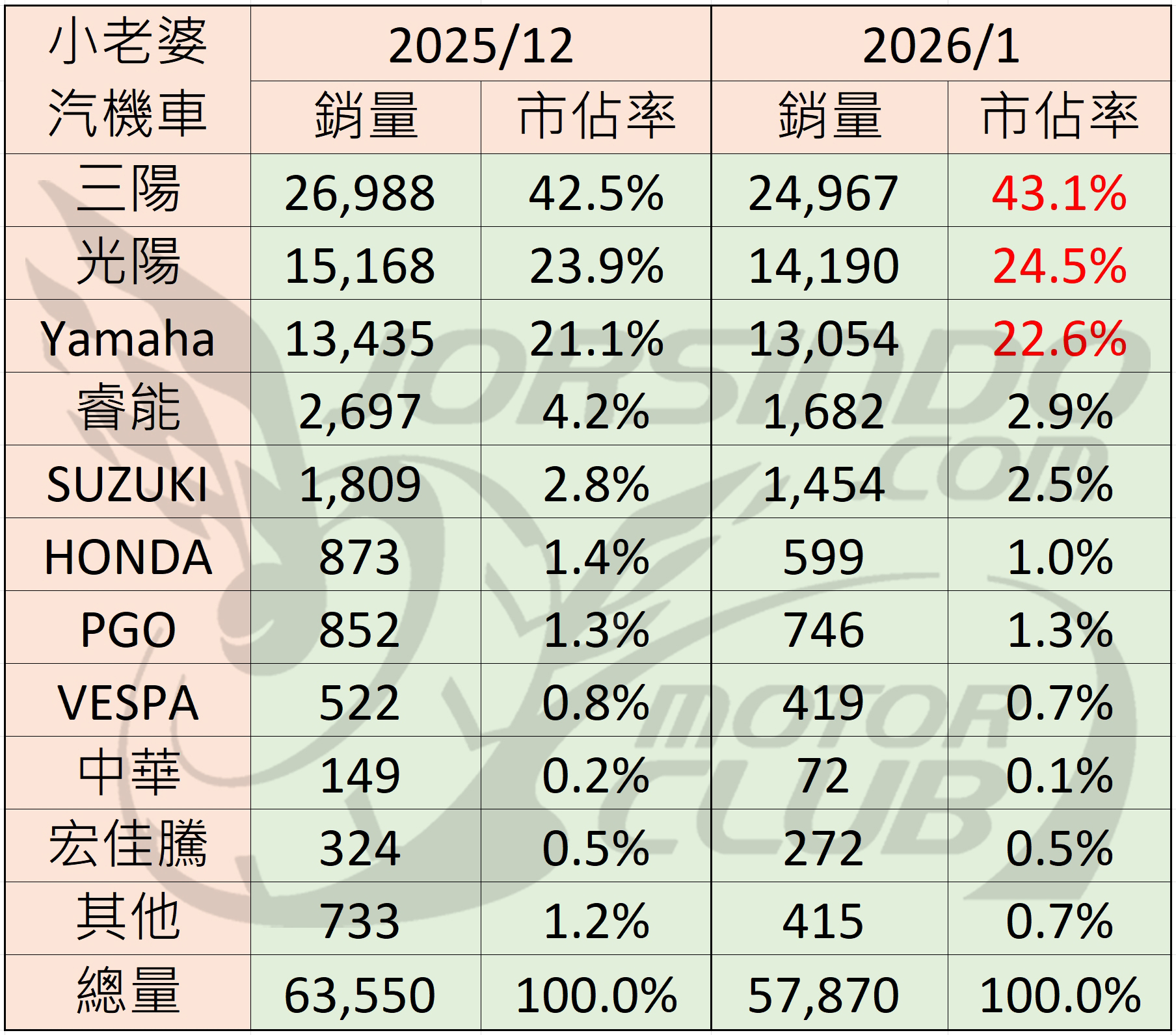 2026/01 機車銷量分析（速報4370|小老婆汽機車資訊網